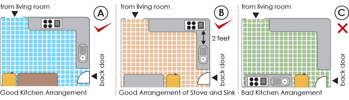 コンロ、シンク、冷蔵庫の風水