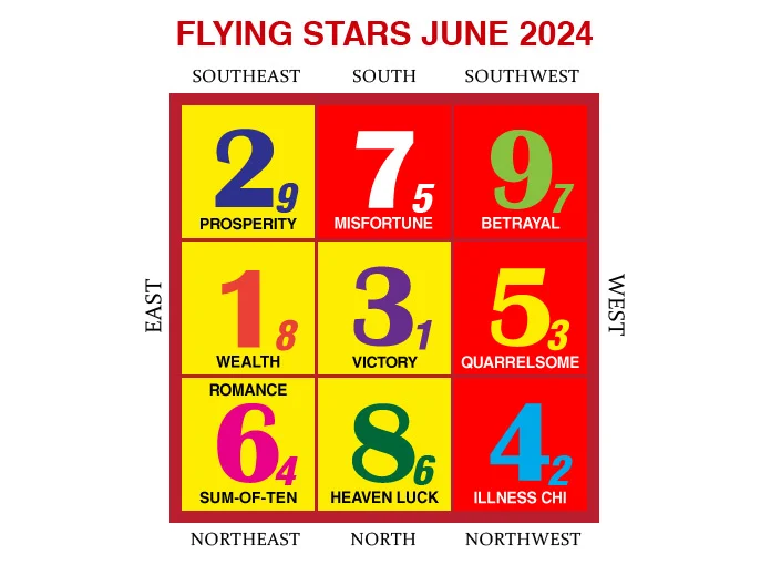 2024年6月のフライングスター風水チャート